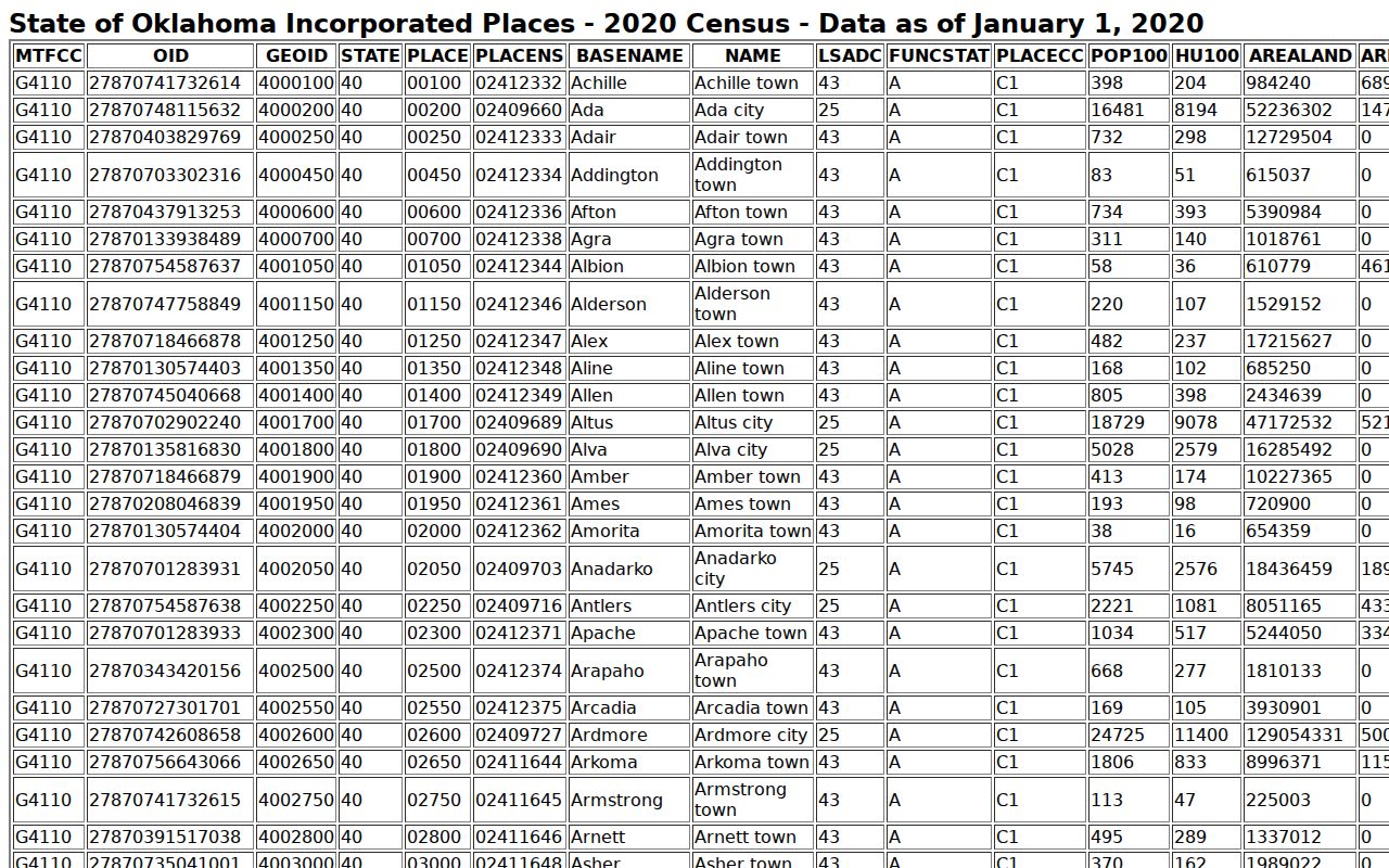 Garber Garfield County warrant records Census incorporated-place ranking